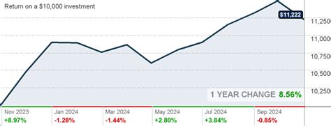 dgczx|Delaware Corporate Bond Fund Class R6, DGCZX charts .